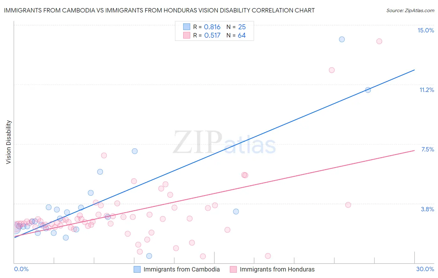 Immigrants from Cambodia vs Immigrants from Honduras Vision Disability