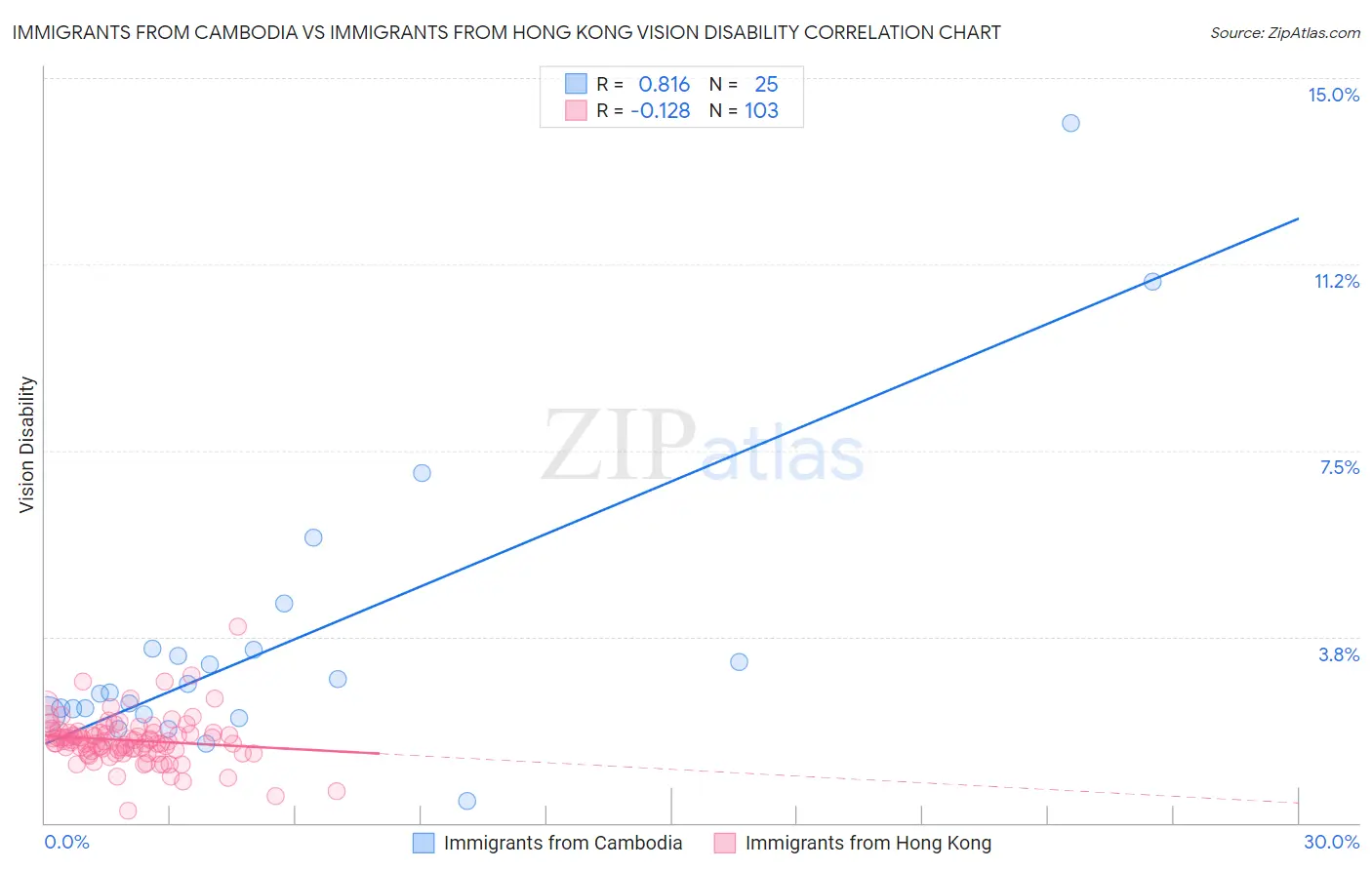 Immigrants from Cambodia vs Immigrants from Hong Kong Vision Disability