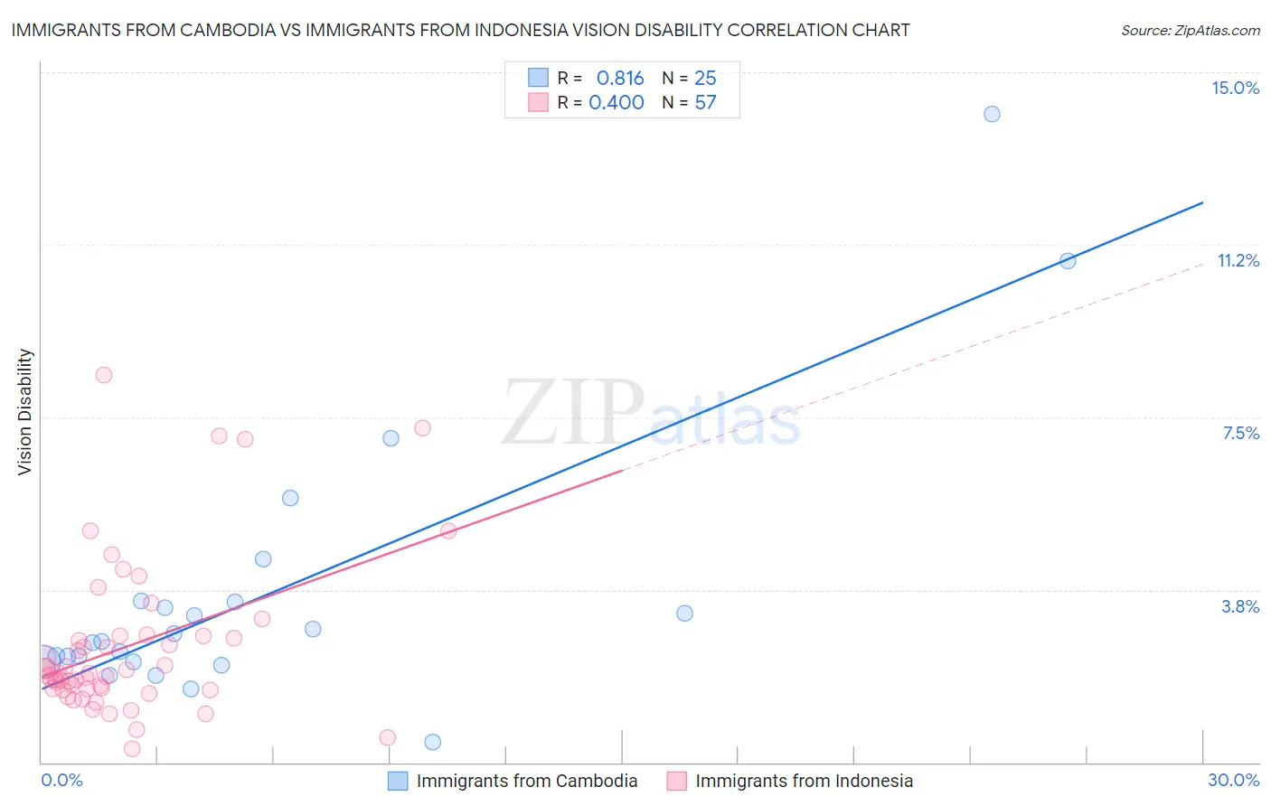 Immigrants from Cambodia vs Immigrants from Indonesia Vision Disability