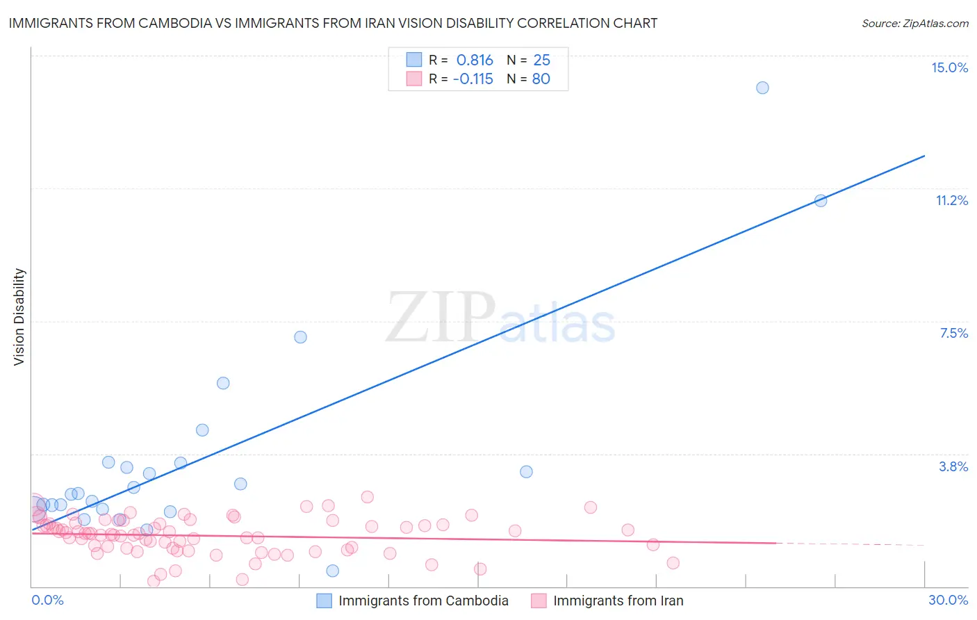 Immigrants from Cambodia vs Immigrants from Iran Vision Disability