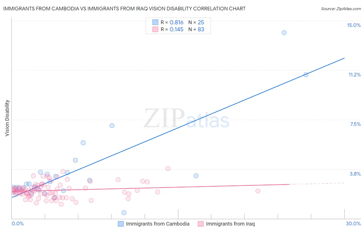 Immigrants from Cambodia vs Immigrants from Iraq Vision Disability