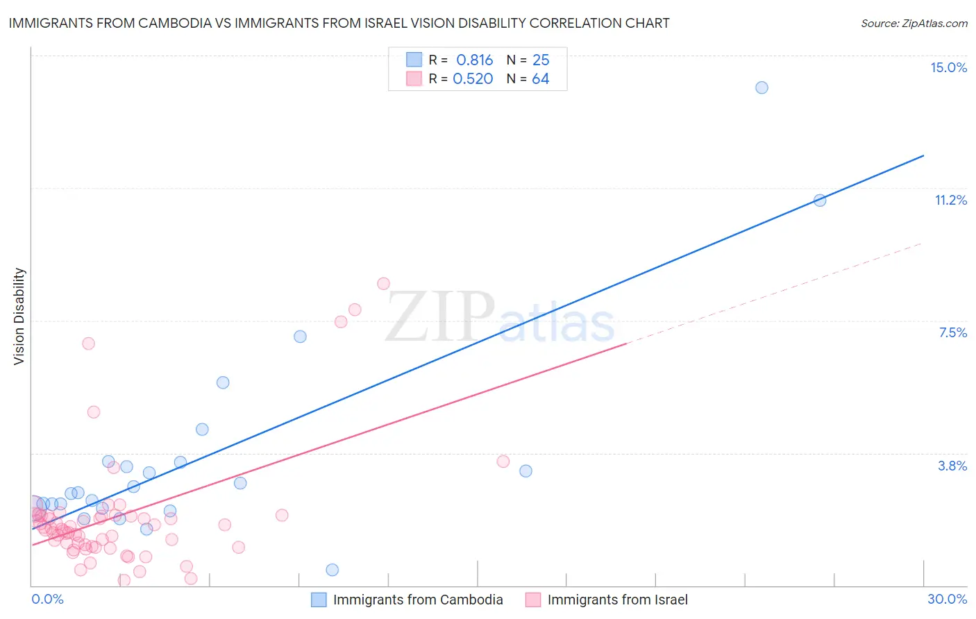 Immigrants from Cambodia vs Immigrants from Israel Vision Disability