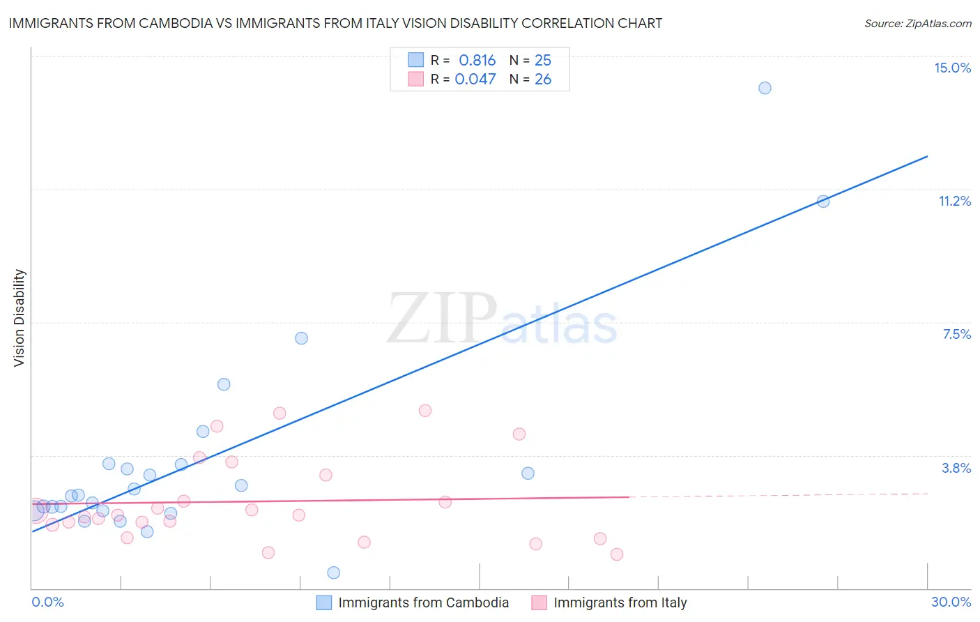 Immigrants from Cambodia vs Immigrants from Italy Vision Disability
