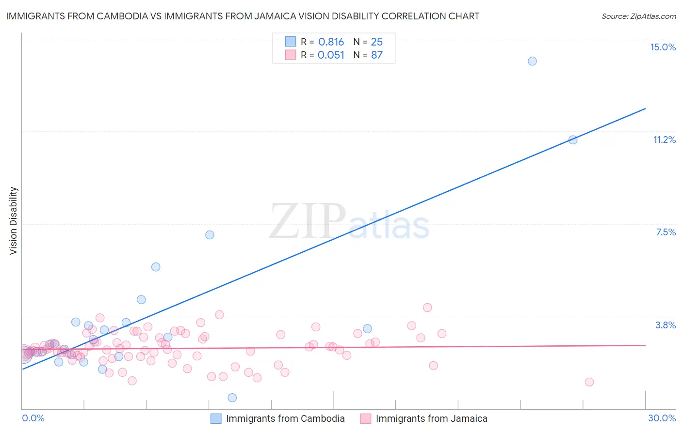 Immigrants from Cambodia vs Immigrants from Jamaica Vision Disability