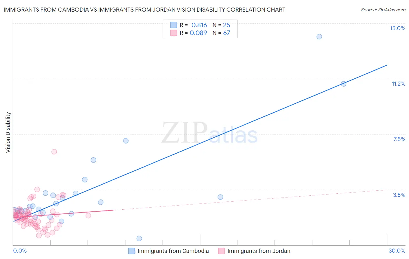 Immigrants from Cambodia vs Immigrants from Jordan Vision Disability