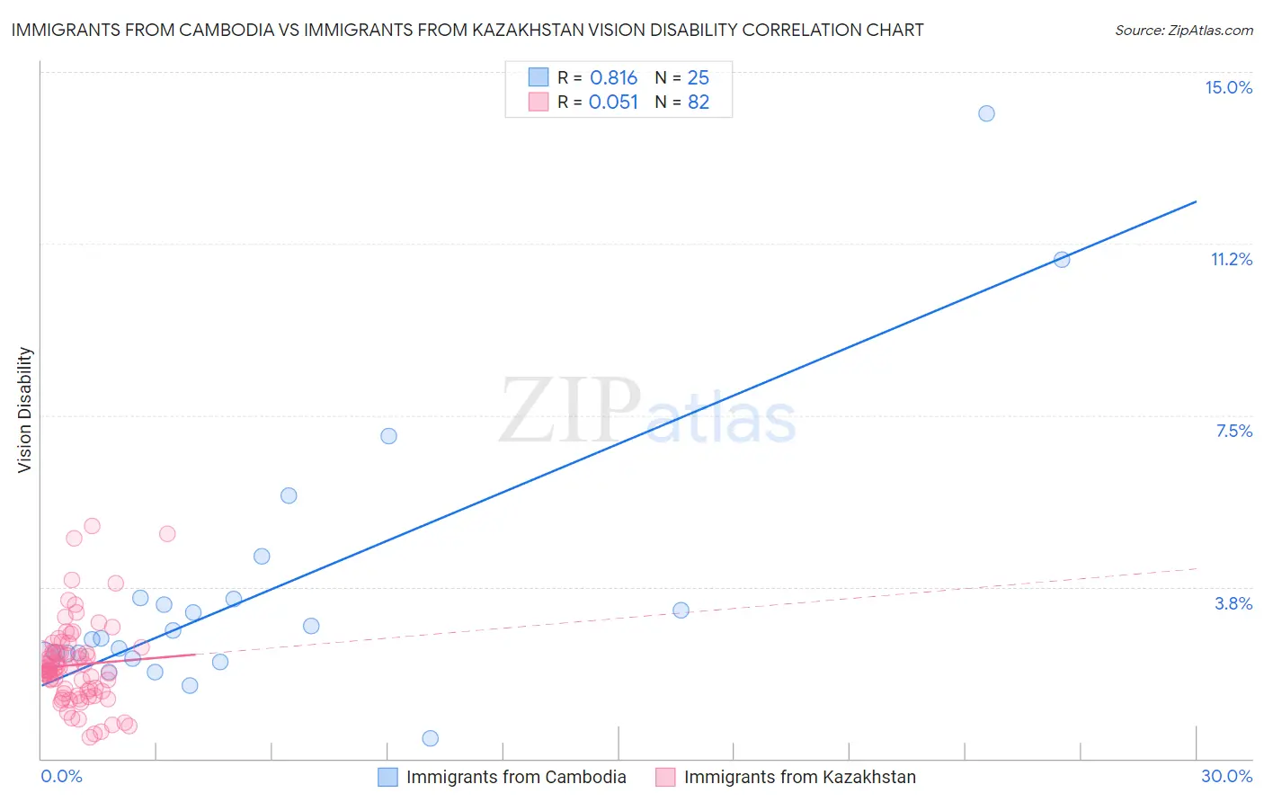 Immigrants from Cambodia vs Immigrants from Kazakhstan Vision Disability