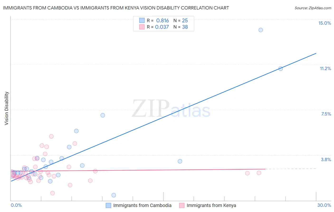 Immigrants from Cambodia vs Immigrants from Kenya Vision Disability