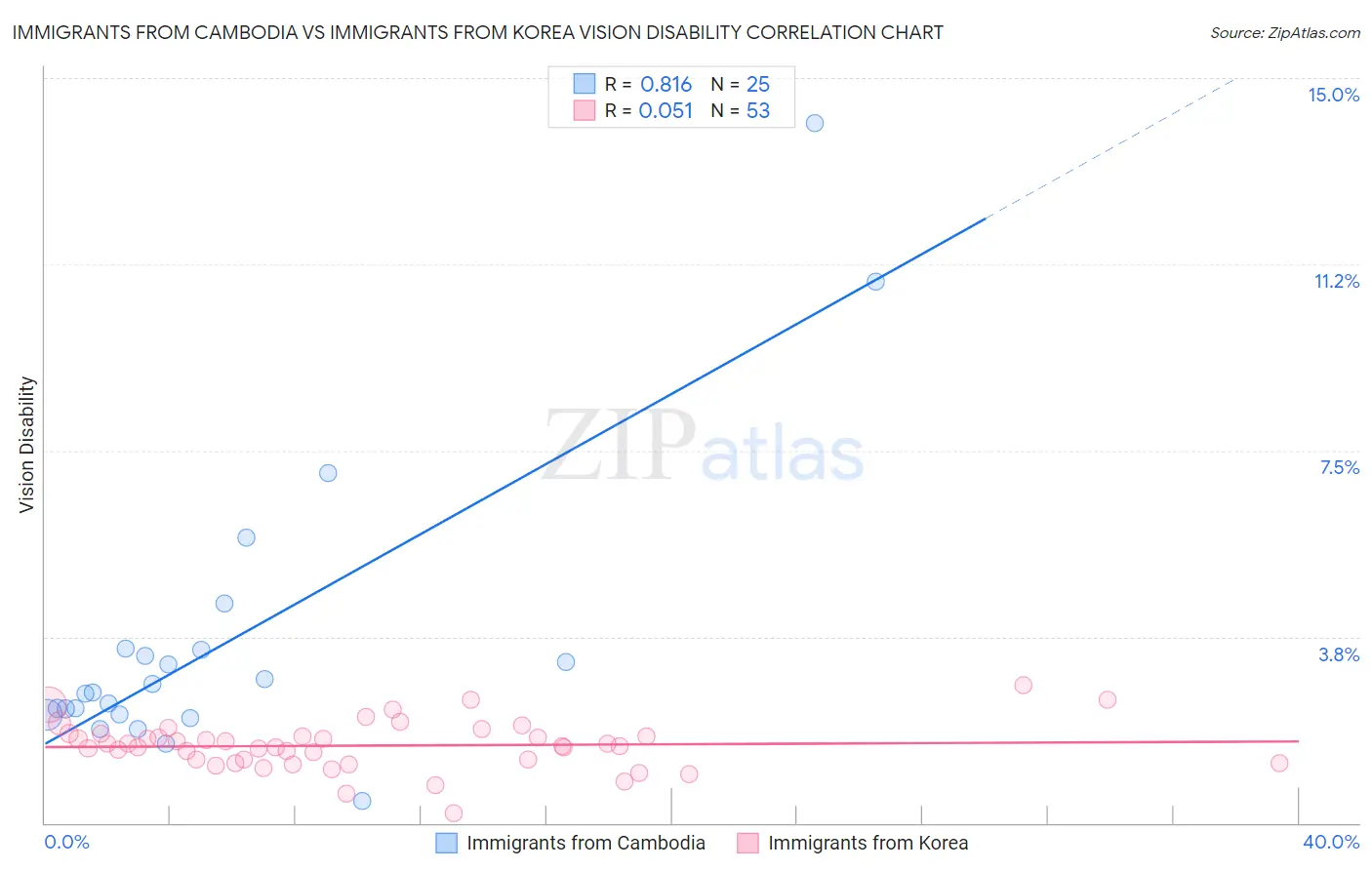 Immigrants from Cambodia vs Immigrants from Korea Vision Disability