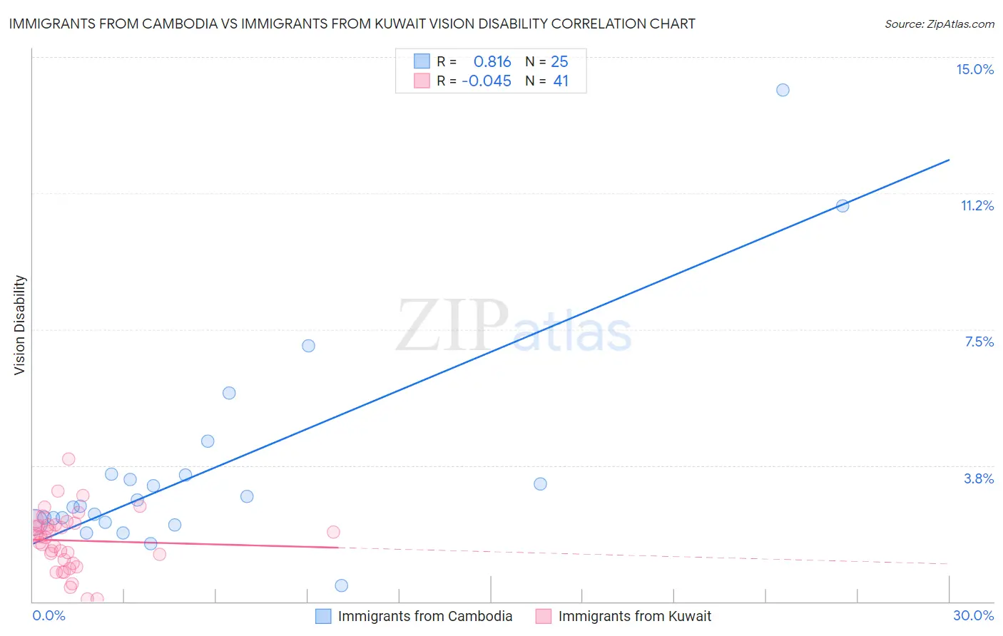 Immigrants from Cambodia vs Immigrants from Kuwait Vision Disability