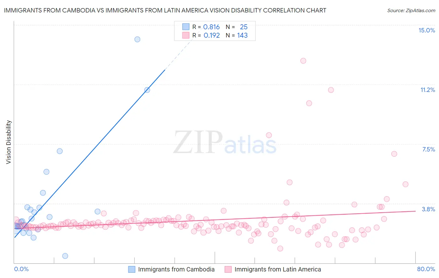 Immigrants from Cambodia vs Immigrants from Latin America Vision Disability