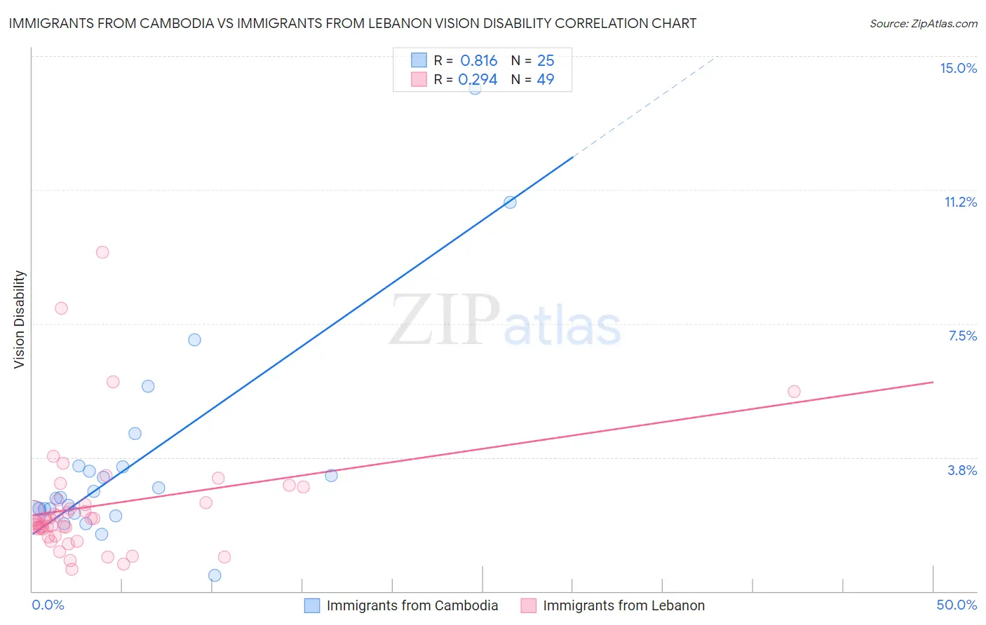 Immigrants from Cambodia vs Immigrants from Lebanon Vision Disability