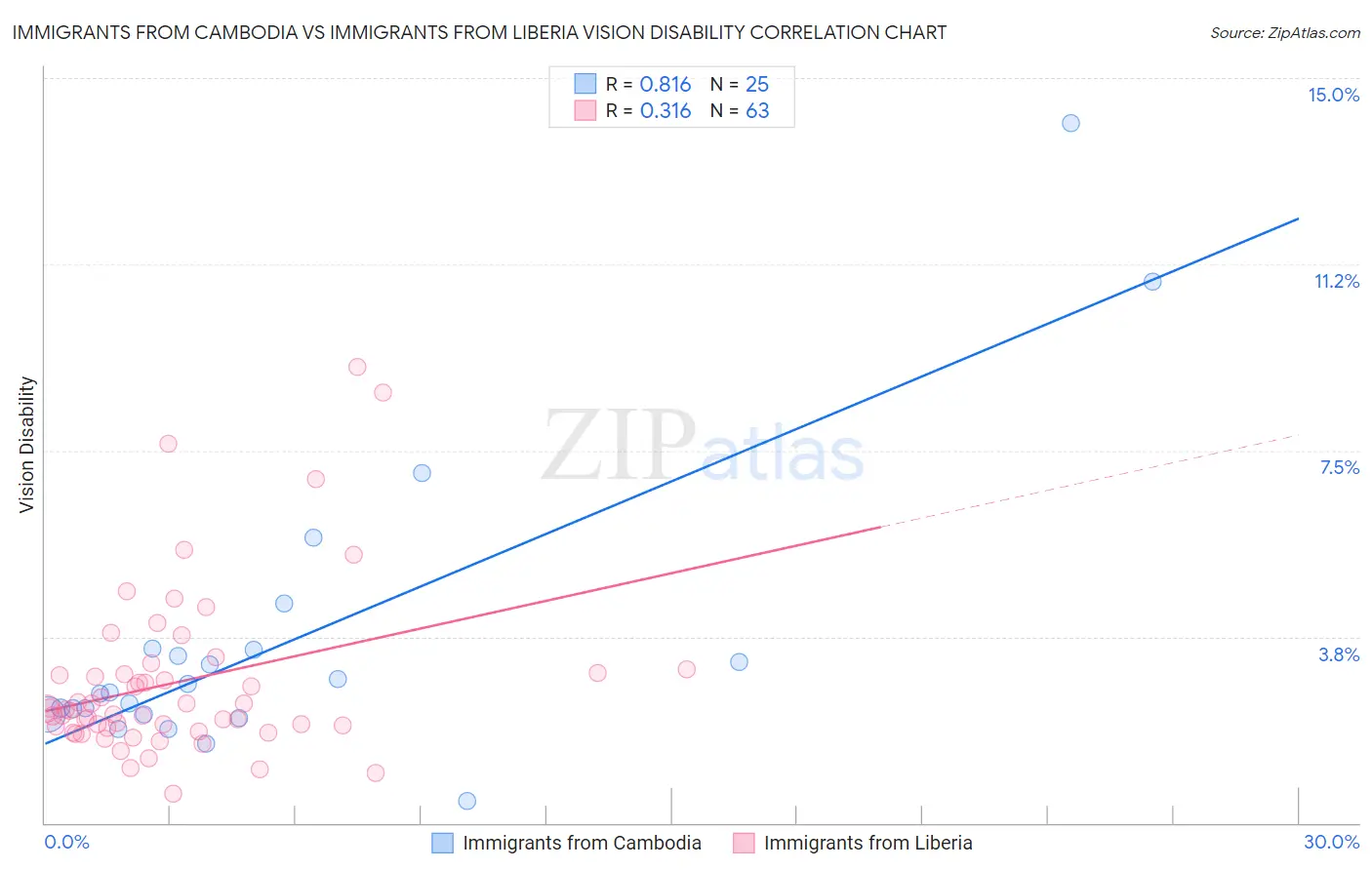 Immigrants from Cambodia vs Immigrants from Liberia Vision Disability