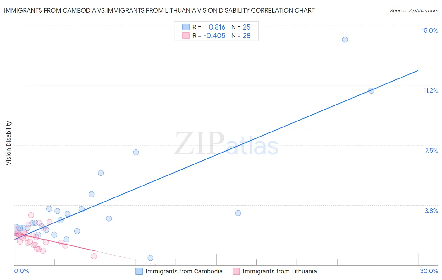 Immigrants from Cambodia vs Immigrants from Lithuania Vision Disability