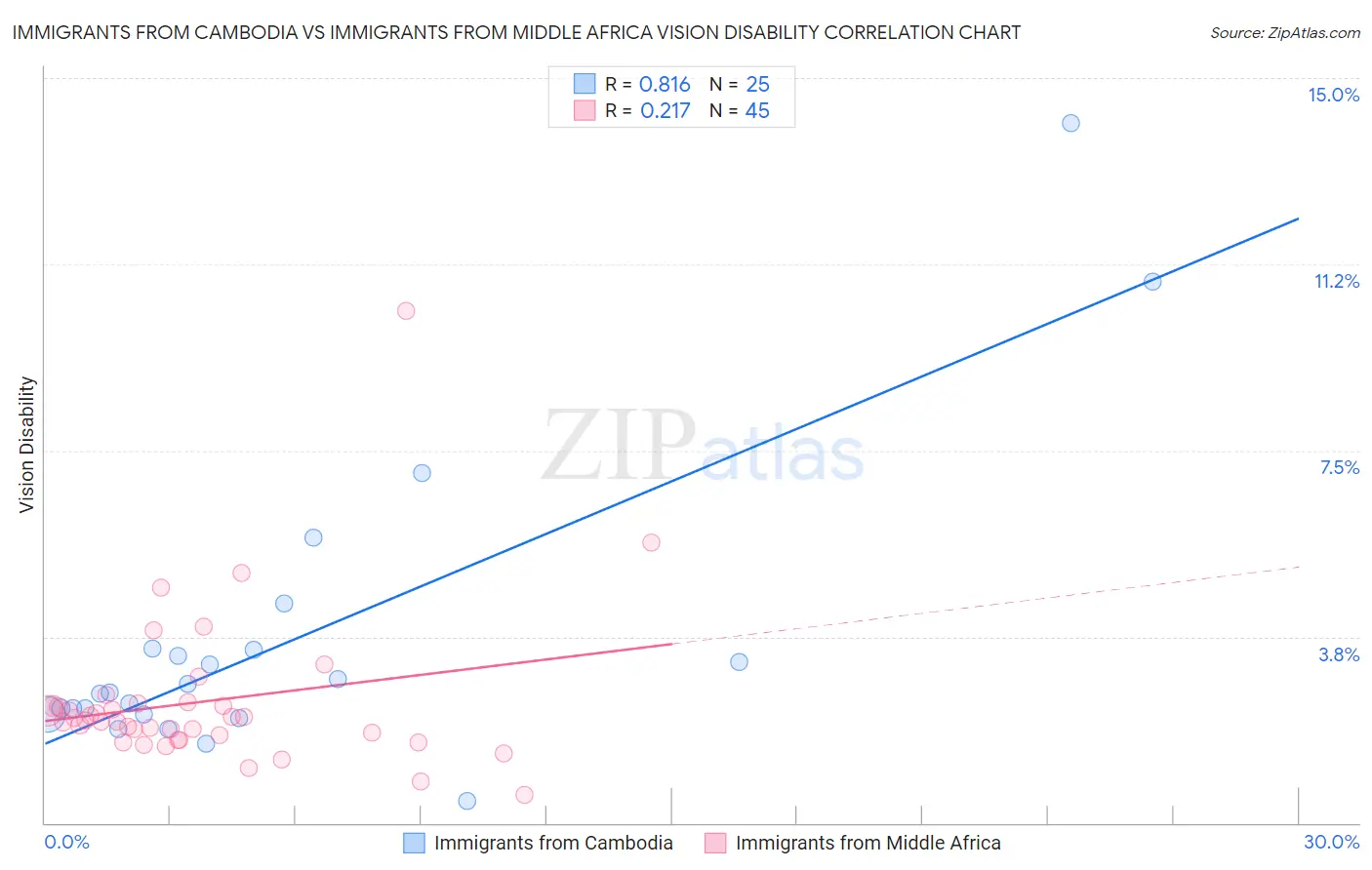 Immigrants from Cambodia vs Immigrants from Middle Africa Vision Disability