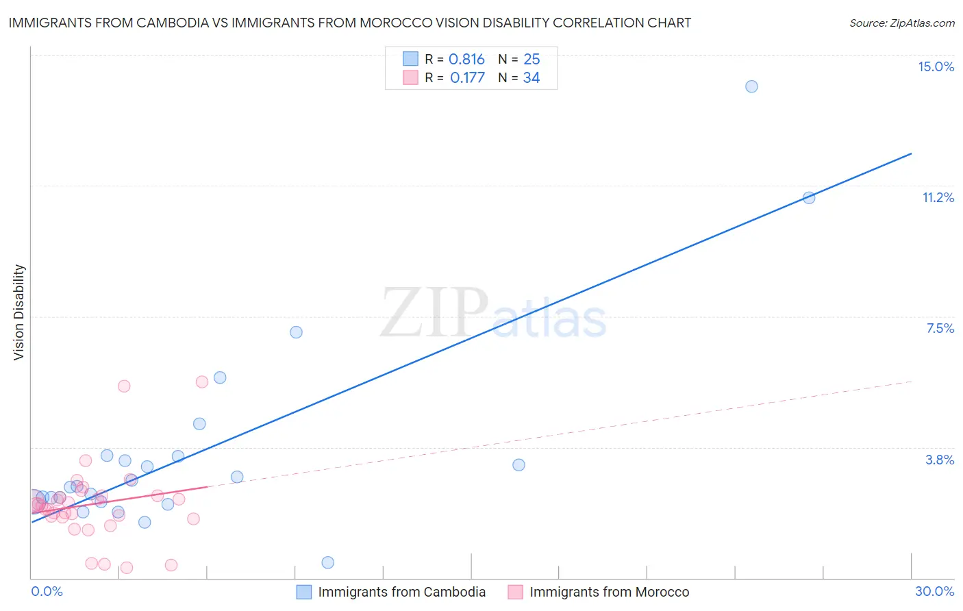 Immigrants from Cambodia vs Immigrants from Morocco Vision Disability