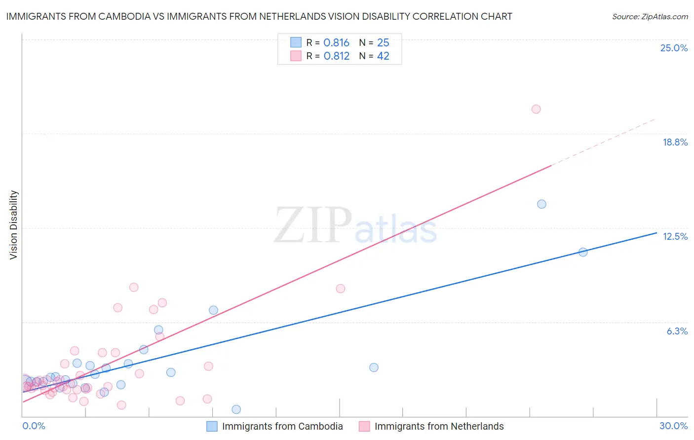 Immigrants from Cambodia vs Immigrants from Netherlands Vision Disability