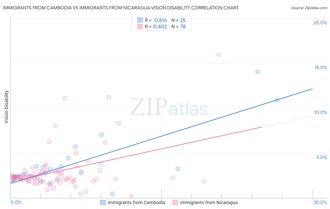 Immigrants from Cambodia vs Immigrants from Nicaragua Vision Disability