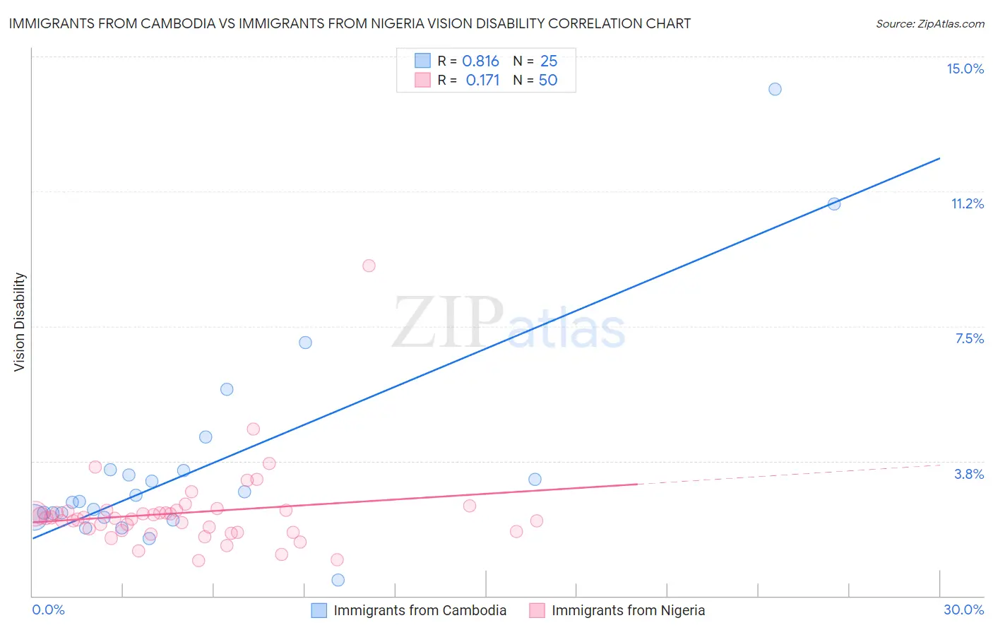 Immigrants from Cambodia vs Immigrants from Nigeria Vision Disability