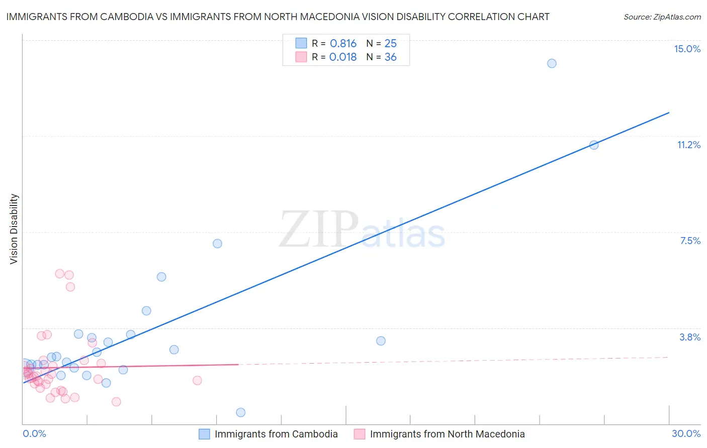 Immigrants from Cambodia vs Immigrants from North Macedonia Vision Disability