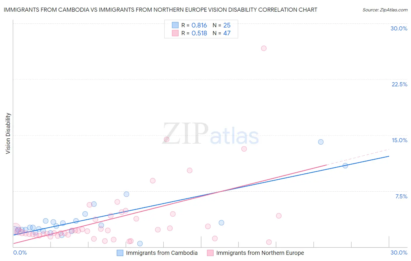Immigrants from Cambodia vs Immigrants from Northern Europe Vision Disability