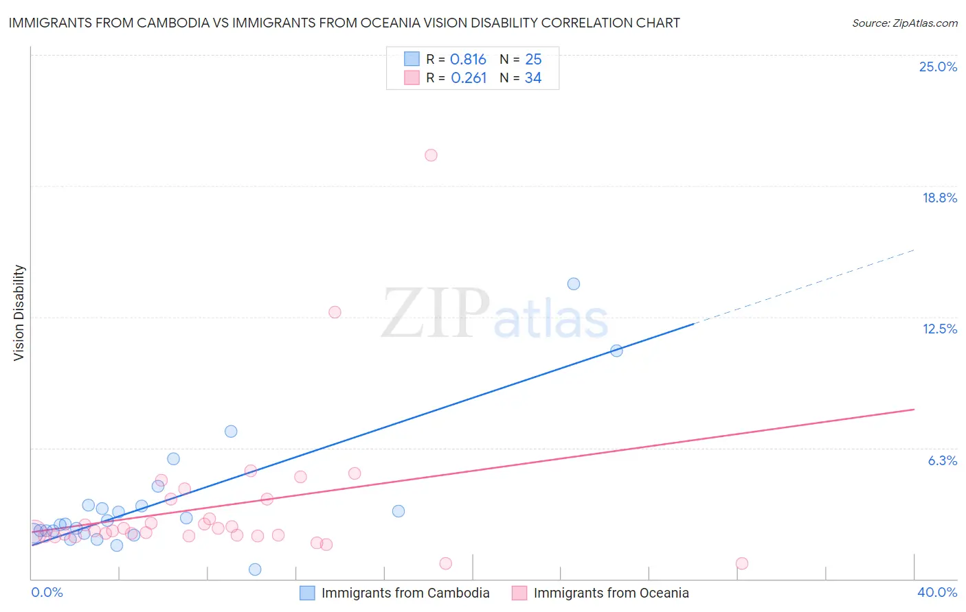 Immigrants from Cambodia vs Immigrants from Oceania Vision Disability