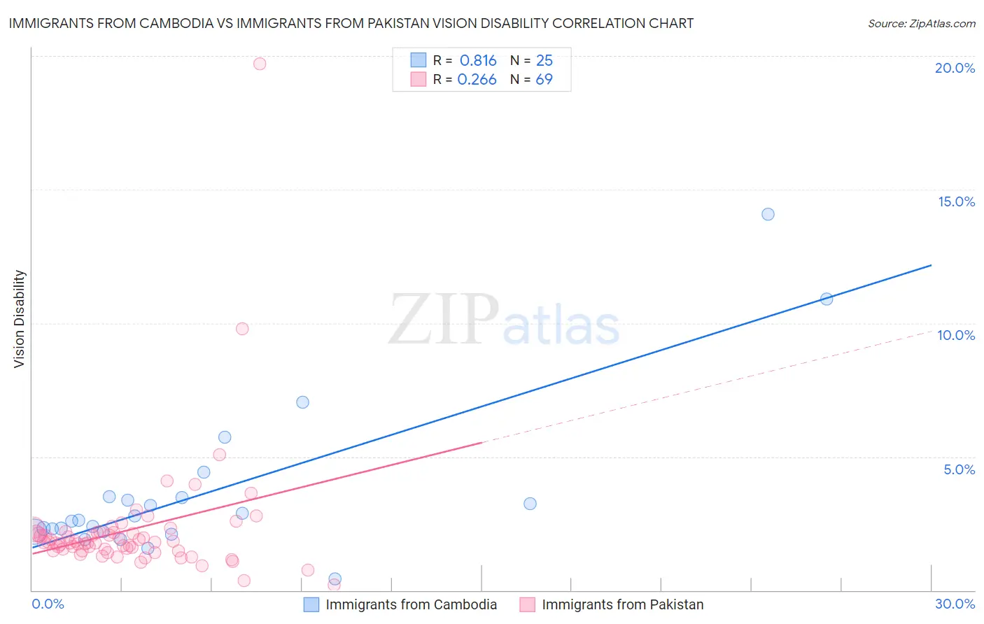 Immigrants from Cambodia vs Immigrants from Pakistan Vision Disability