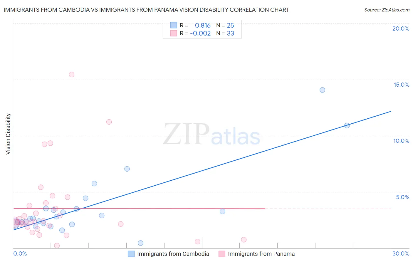Immigrants from Cambodia vs Immigrants from Panama Vision Disability