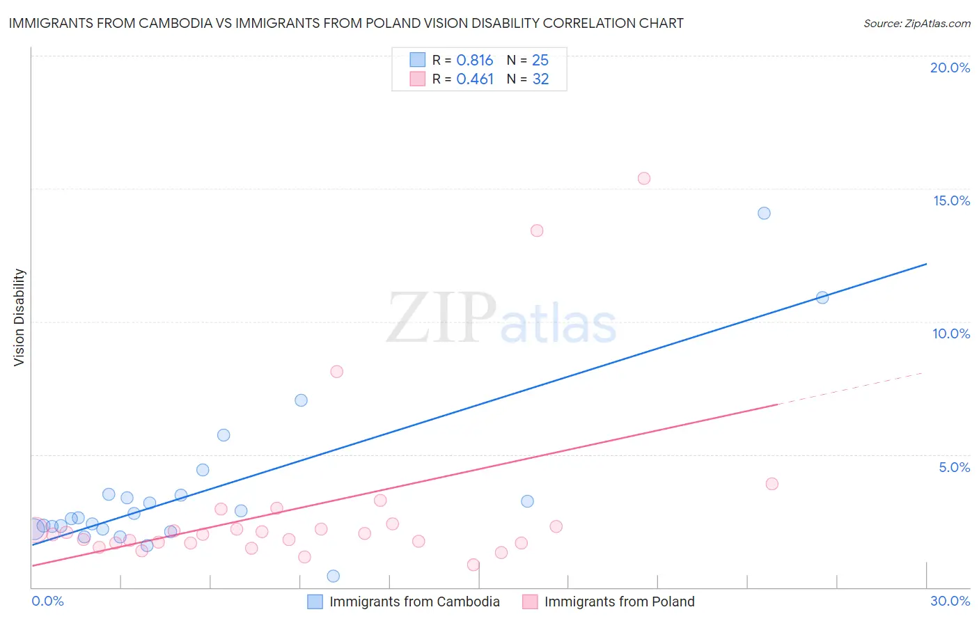 Immigrants from Cambodia vs Immigrants from Poland Vision Disability