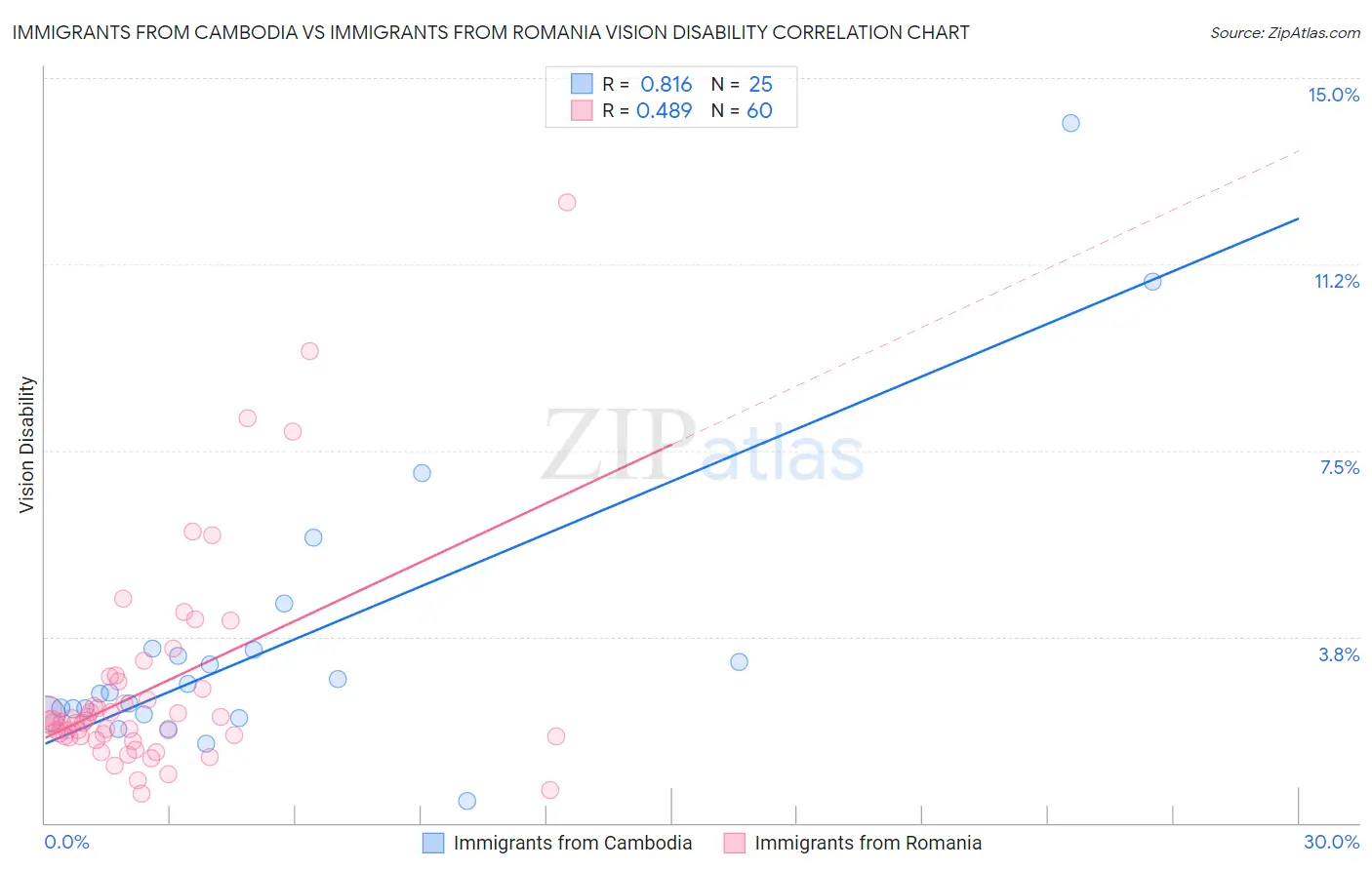 Immigrants from Cambodia vs Immigrants from Romania Vision Disability