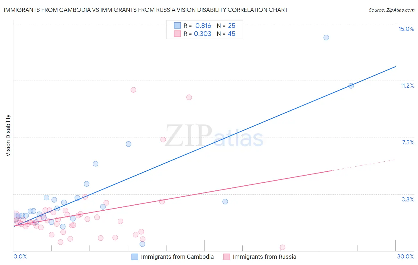 Immigrants from Cambodia vs Immigrants from Russia Vision Disability