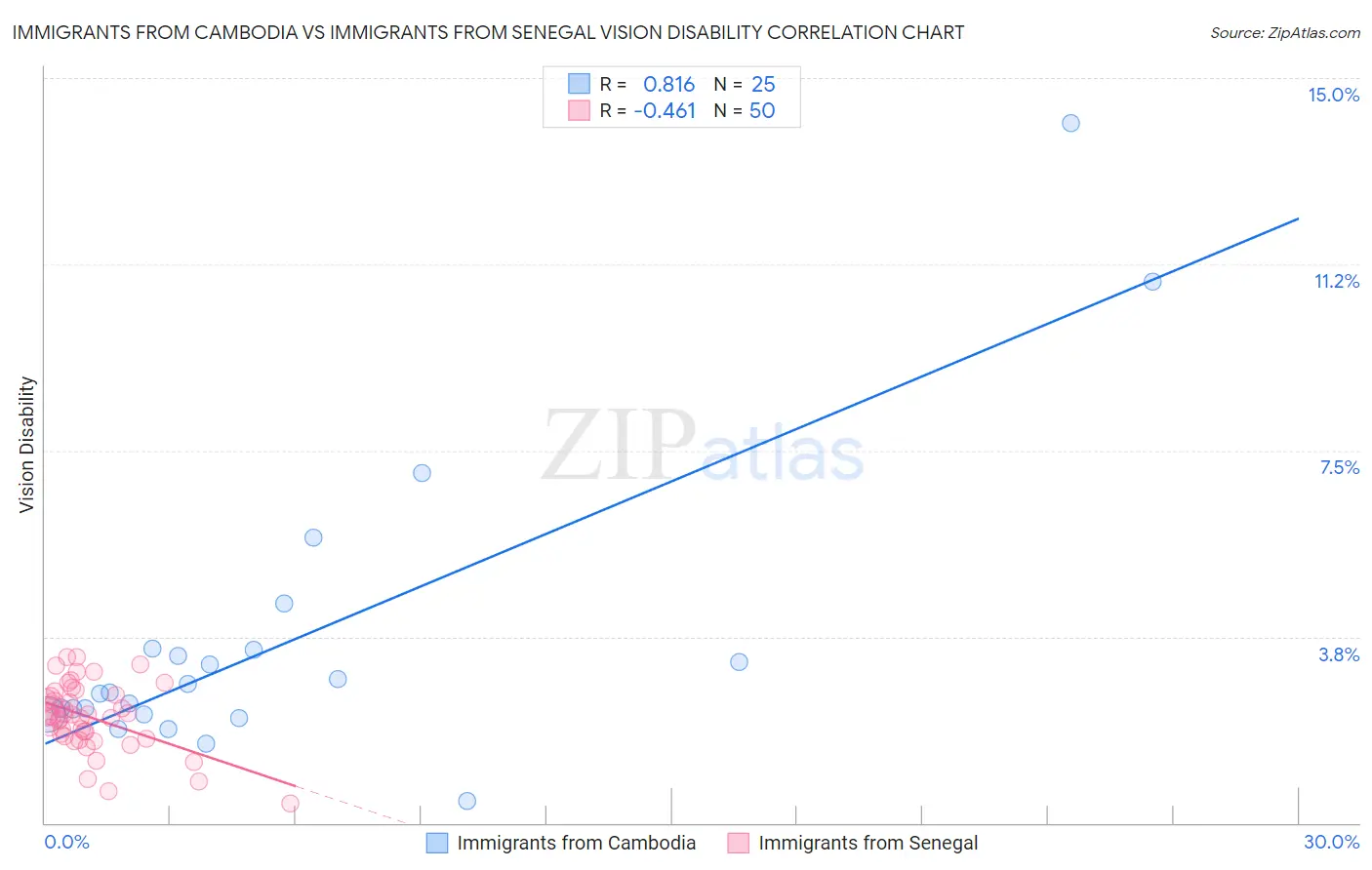 Immigrants from Cambodia vs Immigrants from Senegal Vision Disability