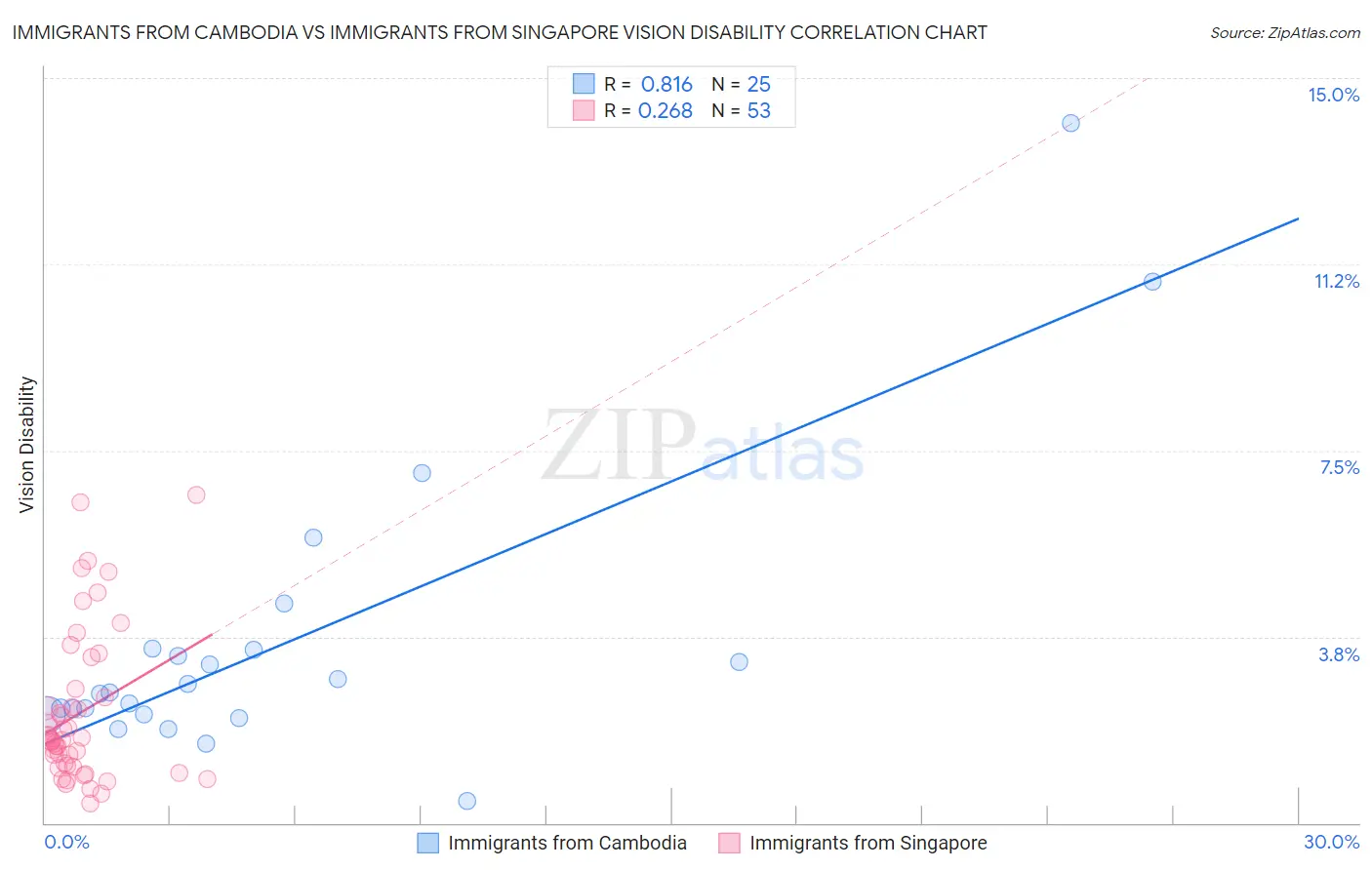 Immigrants from Cambodia vs Immigrants from Singapore Vision Disability