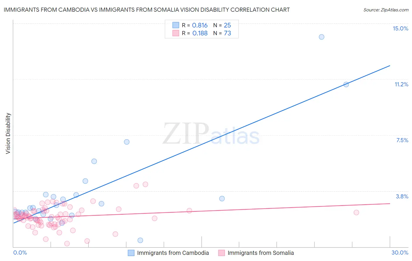 Immigrants from Cambodia vs Immigrants from Somalia Vision Disability