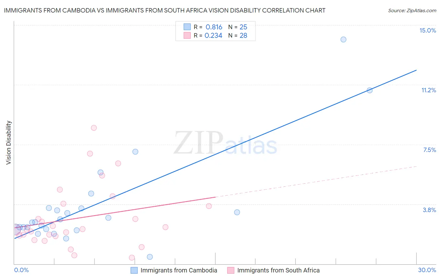 Immigrants from Cambodia vs Immigrants from South Africa Vision Disability