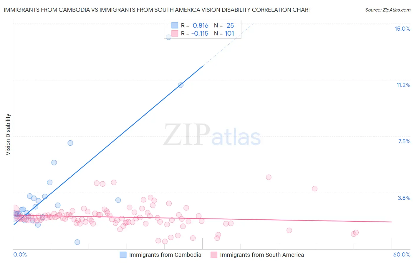 Immigrants from Cambodia vs Immigrants from South America Vision Disability