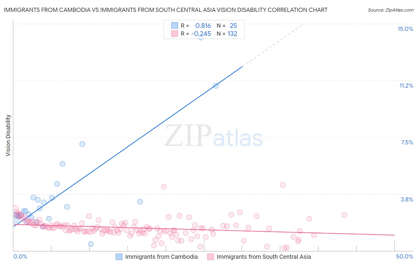 Immigrants from Cambodia vs Immigrants from South Central Asia Vision Disability
