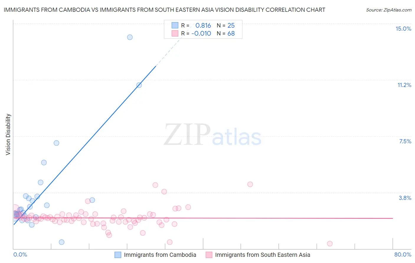 Immigrants from Cambodia vs Immigrants from South Eastern Asia Vision Disability