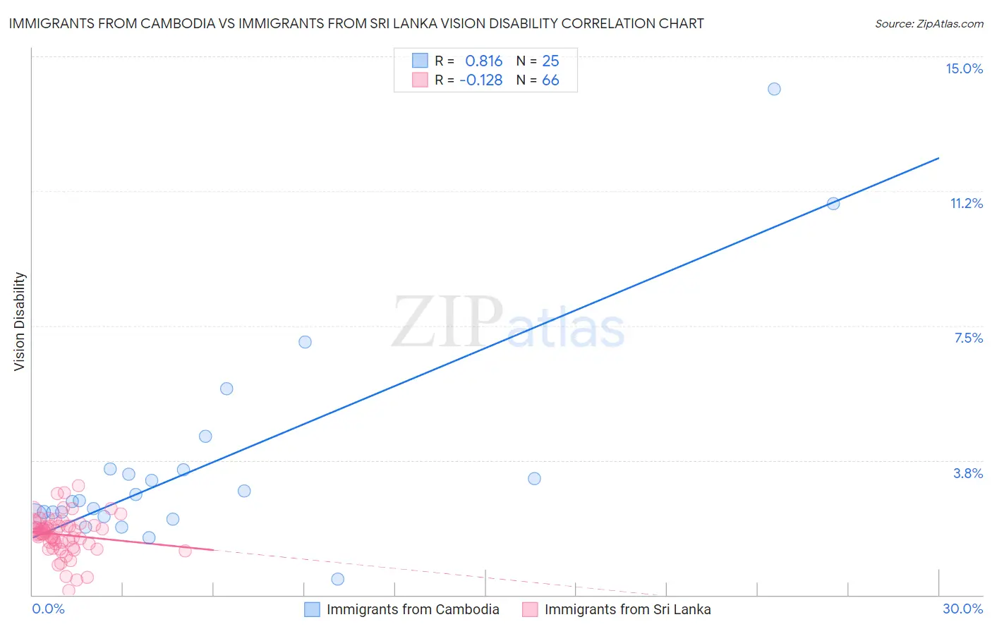 Immigrants from Cambodia vs Immigrants from Sri Lanka Vision Disability