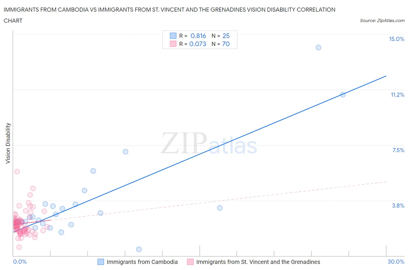 Immigrants from Cambodia vs Immigrants from St. Vincent and the Grenadines Vision Disability