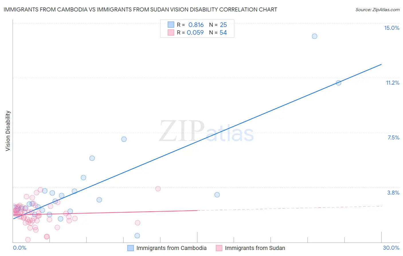 Immigrants from Cambodia vs Immigrants from Sudan Vision Disability