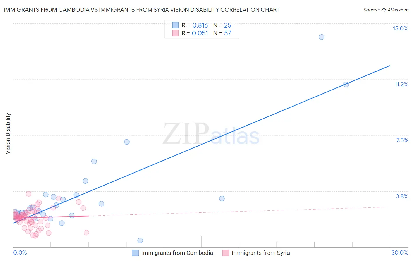 Immigrants from Cambodia vs Immigrants from Syria Vision Disability