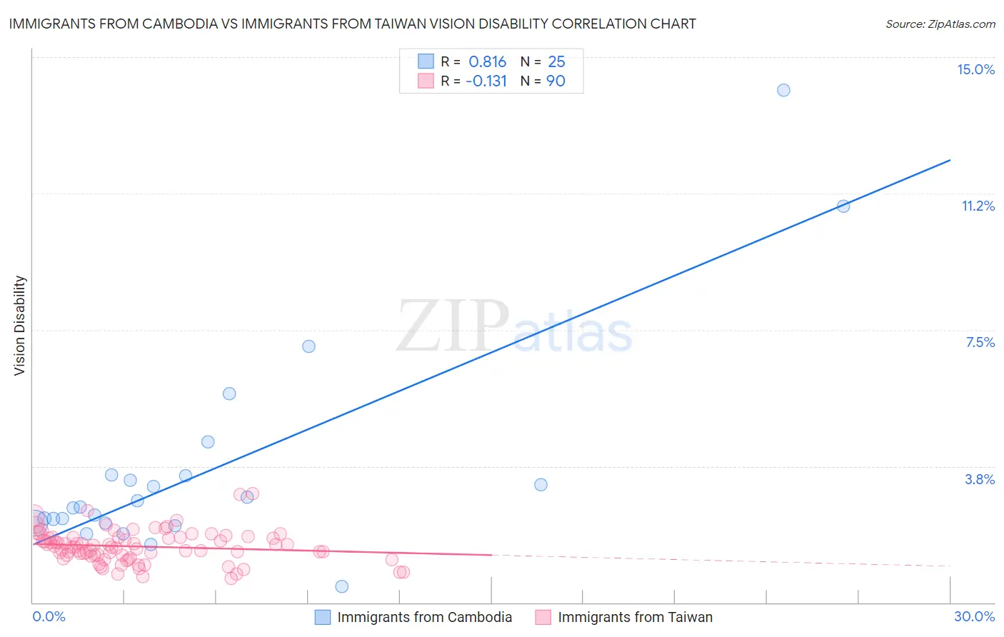 Immigrants from Cambodia vs Immigrants from Taiwan Vision Disability