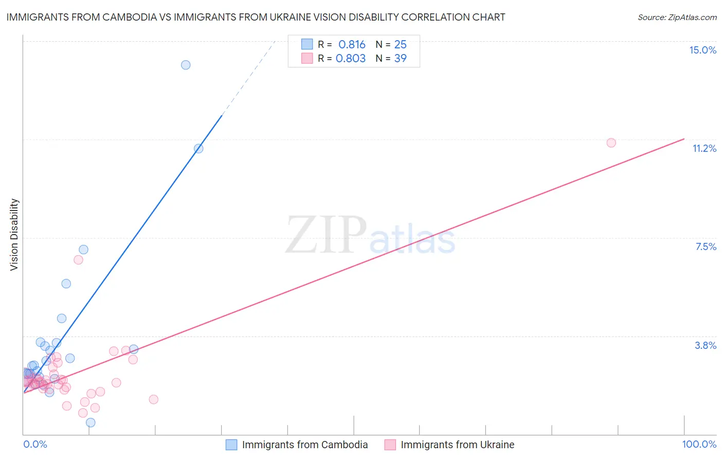 Immigrants from Cambodia vs Immigrants from Ukraine Vision Disability
