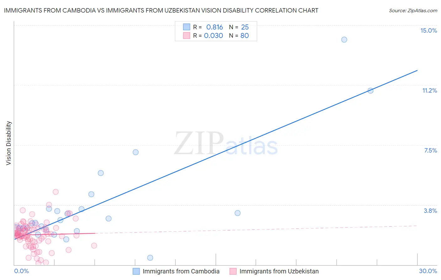 Immigrants from Cambodia vs Immigrants from Uzbekistan Vision Disability
