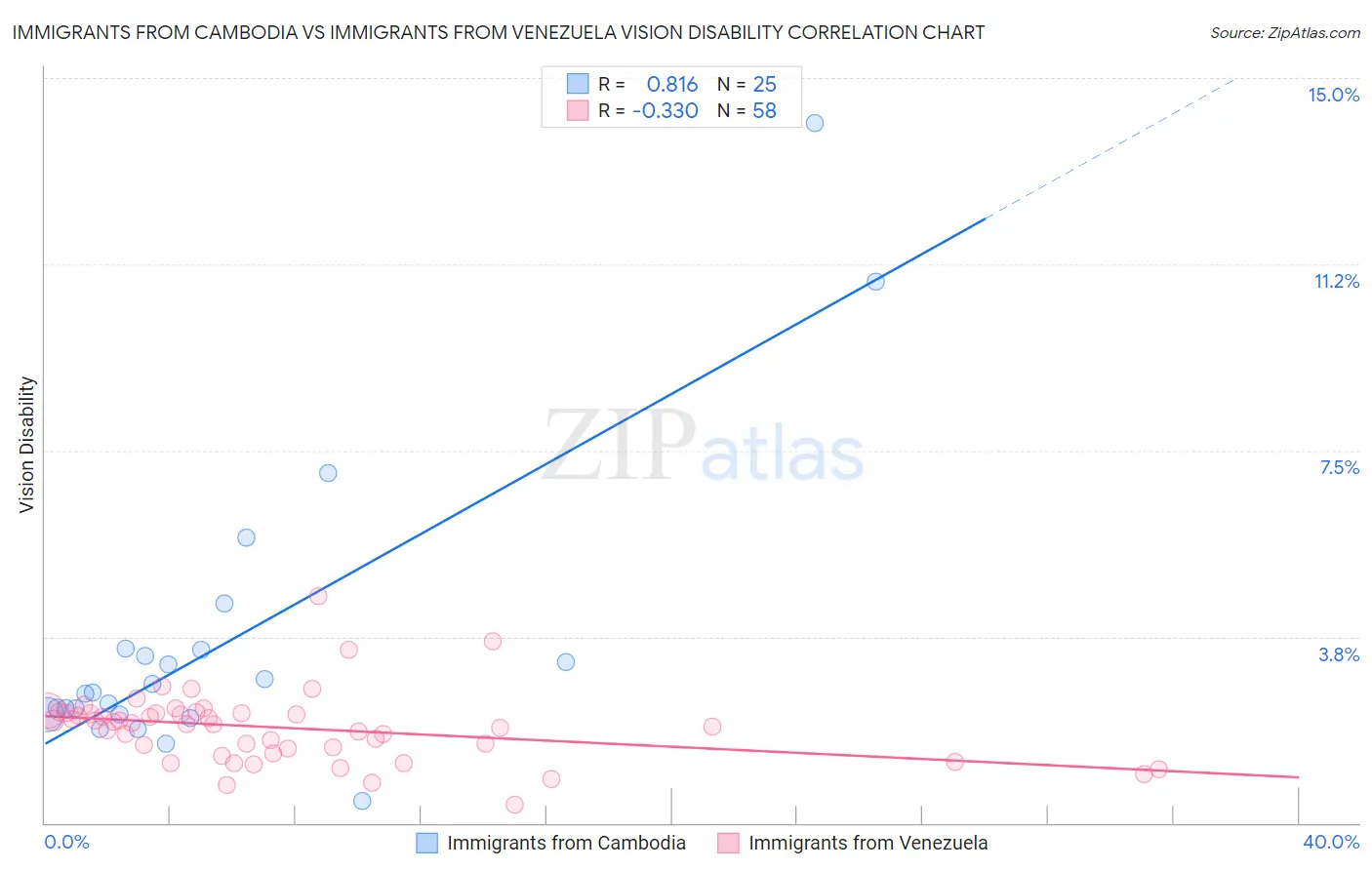 Immigrants from Cambodia vs Immigrants from Venezuela Vision Disability