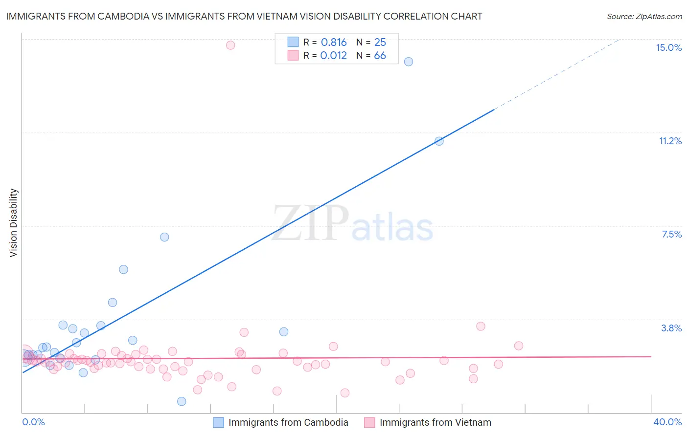 Immigrants from Cambodia vs Immigrants from Vietnam Vision Disability