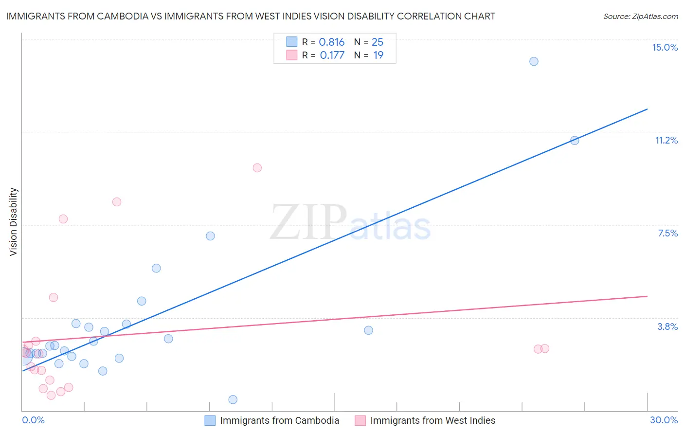 Immigrants from Cambodia vs Immigrants from West Indies Vision Disability