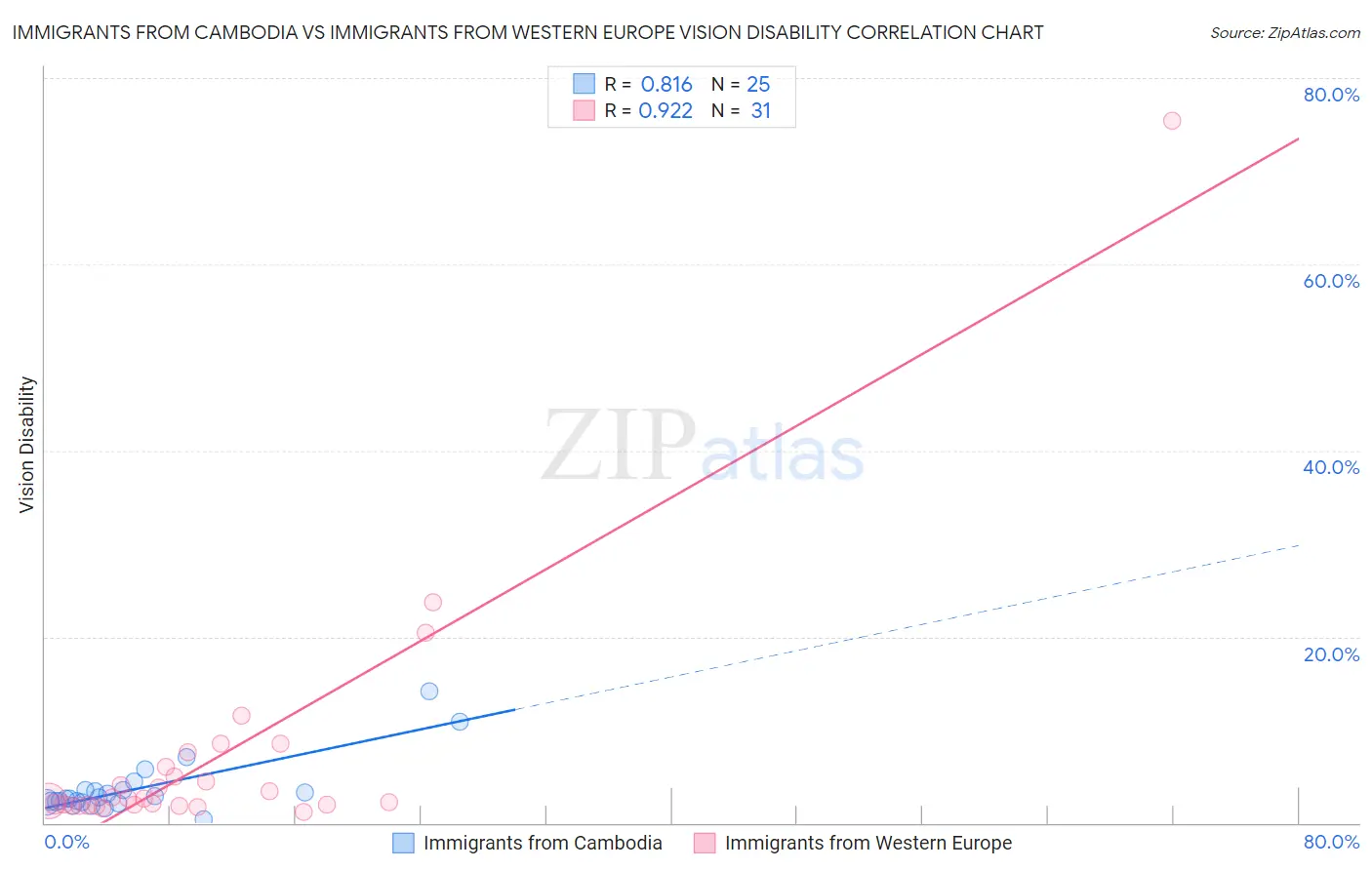 Immigrants from Cambodia vs Immigrants from Western Europe Vision Disability
