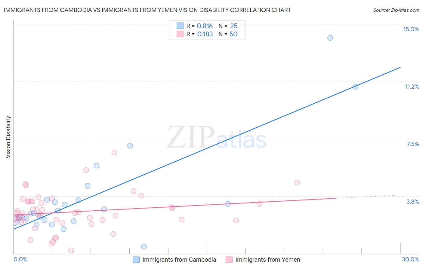 Immigrants from Cambodia vs Immigrants from Yemen Vision Disability