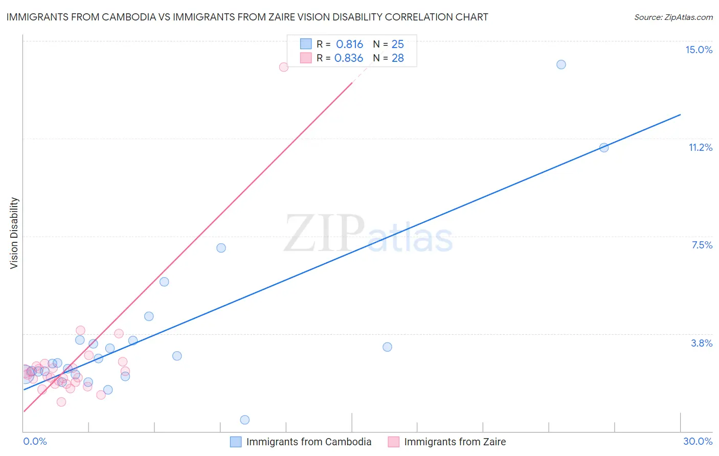 Immigrants from Cambodia vs Immigrants from Zaire Vision Disability